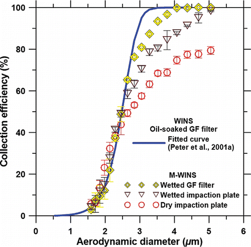 Figure 4. Particle collection efficiency curve of the M-WINS.