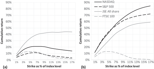 Figure 11. Cumulative returns of the LB as a function of strike levels (a) during crisis and (b) post crisis for σ=25%.