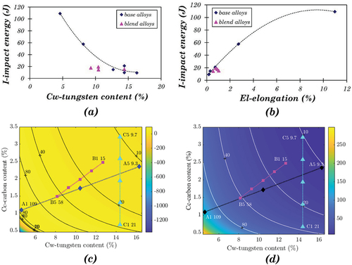 Figure 15. (a) Variation of impact energy with tungsten content, (b) Variation of impact energy with elongation, (c) Contour map of impact energy based on polynomial approximation on elongation for base alloys only using Equation 23, (d) Contour map of impact energy based on dimensional analysis using Equation 27.