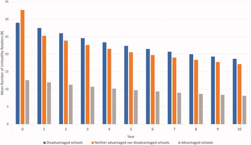 Figure 3. The projected mean number of unhealthy retailers within 1-km Euclidean distance of schools by school-level advantage over 10 years.