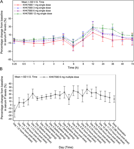 Figure 4 (A) Percentage change from baseline in serum phosphorus (P) levels in the single-dose cohorts; (B) Percentage change from baseline in serum P levels in the multiple-dose cohort.