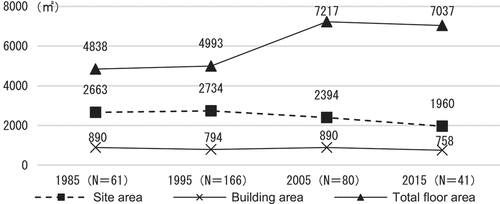 Figure 5. Site area, building area, total floor area.