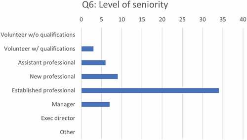 Figure 3. Responses to question 6.