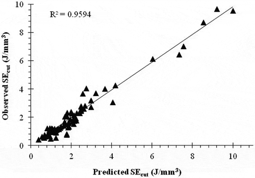 Figure 4. Measured versus predicted SEcut for data used to validate the GEP model.