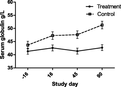 Figure 2. Serum Glob concentration (with bar indicating SEM) in cats with periodontal disease that received dental treatment (n = 30) or were left untreated (n = 18). The effect of treatment over time was significant (p < 0.0001).