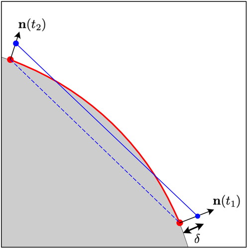 Figure 27. Illustration of the exact-geometry line segment (thick red arc), the non-area preserved linear approximation (dashed blue line) and area-preserved approximation (solid blue line).