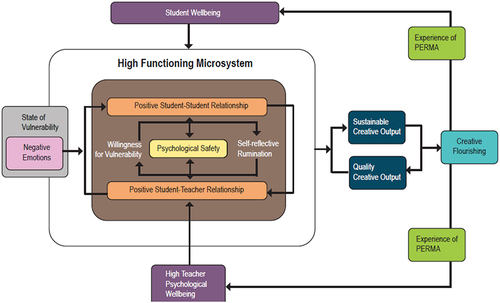 Figure 2. The creative-being model.