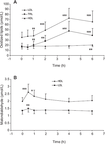 Figure 1. Lipophilic lipid peroxides (A) and malondialdehyde (B) concentrations in serum lipoproteins after consumption of a meal rich in lipid peroxides. Lipid peroxidation products were analyzed in blood samples of healthy volunteers (trial 1, n = 10) during the post prandial period after consumption of a standard hamburger meal. LDL = low-density lipoproteins; TRL = triglyceride-rich lipo proteins; HDL = high-density lipoproteins. Mean ± SD are indicated. *Statistically different from 0 h time point, P < 0.05; **P < 0.01; ***P < 0.001.