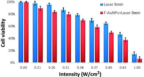 Figure 6. The viability of KB cells irradiated by different laser intensities (532 nm for 8 min) in the absence and the presence of F-AuNPs (40 μM for 6 h).