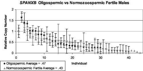 FIGURE 4  Comparison of NimbleGen oligoarray and SYBR Green real-time quantification values for 7 HapMap individuals using the SPANXB primers.