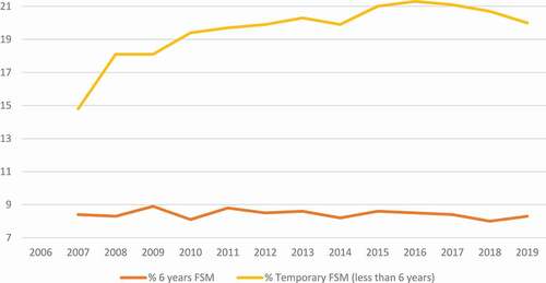 Figure 1. Percentage of long-term and temporary FSM-eligible pupils, by KS2, 2006–2019.