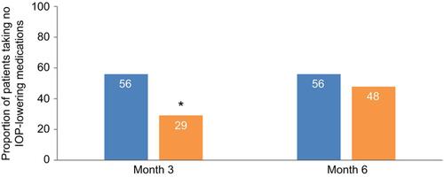 Figure 6 Proportion of eyes on no IOP-lowering medications. Patients were kept on their preop IOP-lowering medication regimens until after their 1-month IOP assessment. N=86 eyes at 3 month and 6 month visit for CE + TM-bypass + canaloplasty; N=100 eyes for the 3 month and 6 month visits for CE + TM-bypass. TM-bypass = iStent GTS100. *P<0.001 comparing the two treatment groups.Abbreviations: IOP, intraocular pressure; CE, cataract extraction; TM, trabecular meshwork.