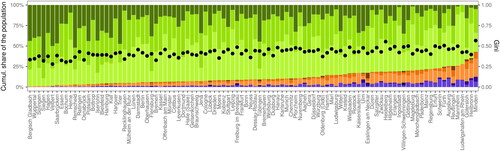 Figure 5. Comparison of green space availability by cumulative population share (coloured bars) and PGS Gini coefficient (black dots) for the 100 most populated cities in Germany. The colours follow the legend in Figure 2. The cities are ranked by the proportion of the population that has more than 3.6 hectares of the PGS in the neighbourhood which is the WHO target (green coloured bars). the main findings include: the range of population with above-target PGS values varies significantly among the largest cities, the PGS Gini coefficient only weakly correlates with the PGS above-target population shares (r = -0.52) with distinct outliers like darmstadt or heilbronn.