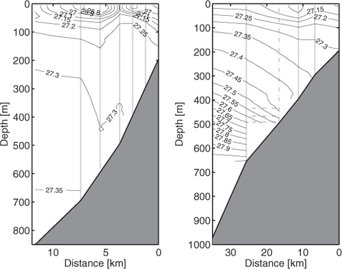 Fig. 4 Mean potential densities (kg/m3) from the CTD casts along the RC-section (left) and the FSC-section (right). In the left panel, grey vertical solid lines indicate the positions of the 700, 600, 500, 400 and 300m isobaths. In the right panel, grey vertical solid lines indicate the positions of the 660, 400 and 300m isobaths, while the dashed grey line indicates the 500m isobath above which there are no direct observations. Horizontal black dashed lines indicate constant densities extending from the 660m isobath to the 500m isobath below 400m.