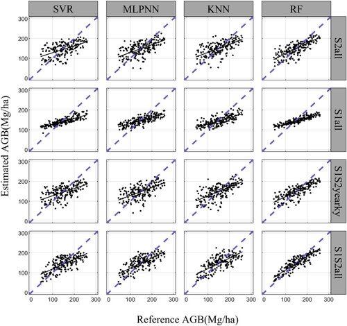 Figure 7. The scatterplots of the reference AGB and model predicted AGB produced from the S-1 and/or S-2 sources and diverse methods.