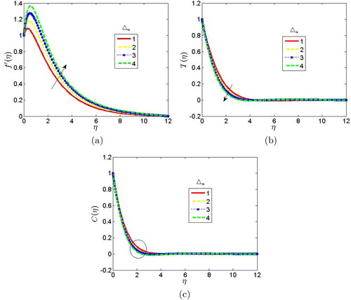 Figure 10. Effect of thermal Grashof number on the (a) velocity, (b) temperature and (c) concentration profiles when β=▽a=δy=3.0,△a=△b=H=2.0,Φ=30deg,M=En=Nb=Cp=Nt=Ln=τ=1.0,Po=0.5,Pr=0.71,Rp=0.6,Df=2.0,Sc=0.61,So=3.0.