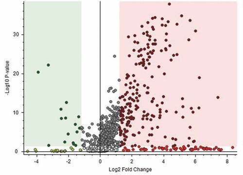 Figure 1. Volcano plot analysis for identifying metabolites differentially detected in domestic and foreign Boston butt. Green and red squares indicate characteristic metabolites in Korean and foreign Boston butt samples, respectively (adjusted p-value < 0.05, fold change > 1.2).