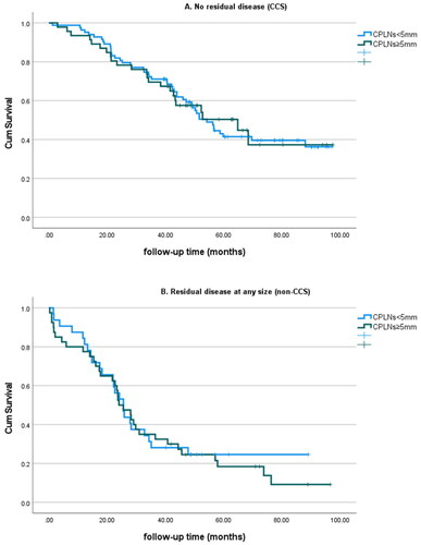 Figure 3. Overall survival according to the presence/absence of suspicious CT-CPLNs and residual disease at the end of the surgery (CCS/non-CCS).