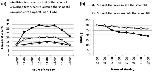 Fig. 7. Differences between the brine samples inside and outside the solar still: (a) Temperatures and (b) Masses.
