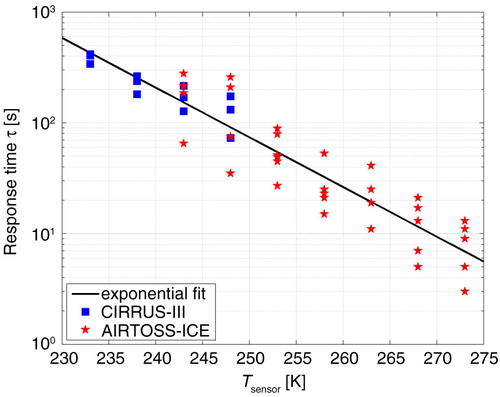 Fig. 5 Determined response times per temperature bin and flight for the CIRRUS-III (blue squares) and AIRTOSS-ICE (red stars) flights. The robust exponential fit (black line) through the data leads to the MCH and ICH characteristic temperature-dependent response time τ [see eq. (2)].