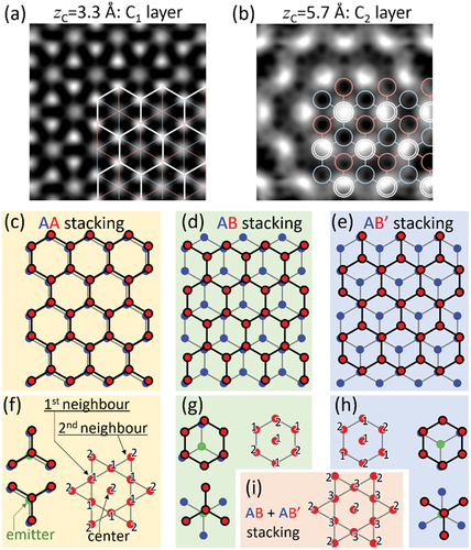 Figure 8. (a) Reconstructed atomic arrangement image at (a) z=3.3 and (b) 5.7 Å. Atomic configuration models of (c) AA, (d) AB, and (e) AB’ bilayer stacking structures. Graphene clusters can be stacked on top of the A graphene layer in three different ways. (f)–(i) the schematic structure model in each stacking geometry and the expected signal intensity ratio at the centre; the first- and the second-neighbouring atoms in the reconstructed real space images. After ref [Citation49].