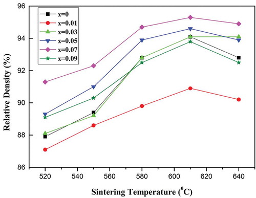 Figure 5. Relative densities of the(Mg1-xZnx)V2O6 (x = 0–0.09) ceramics at different sintering temperatures