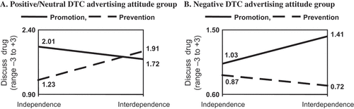 Figure 3. Profile plots on likelihood of discussing the drug with physician.