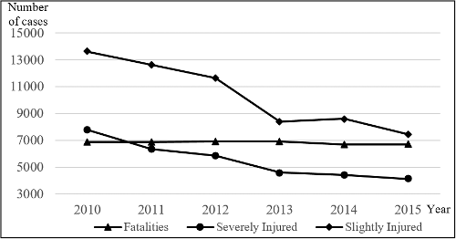 Figure 1. Road crash records for year 2010–2015 in Malaysia (RMP, Citation2016, Citation2017).