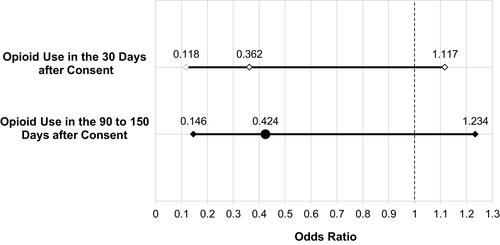 Figure 3 Odds ratio of dispensed prescriptions via Arkansas Prescription Drug Monitoring Database.