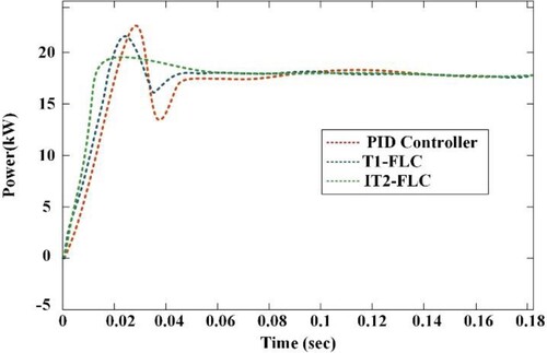 Figure 22. Suggested Real Power (P) comparison between several known optimization methods.