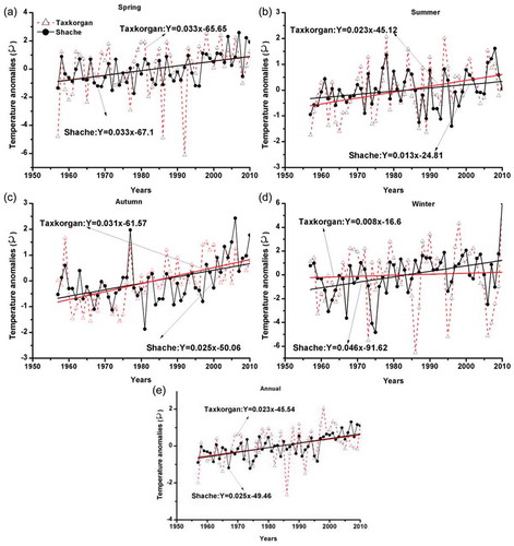 Figure 2. Time series of temperature anomalies at plain (Shache) and mountain (Taxkorgan) stations in different seasons: (a) spring, (b) summer, (c) autumn, (d) winter and (e) annual