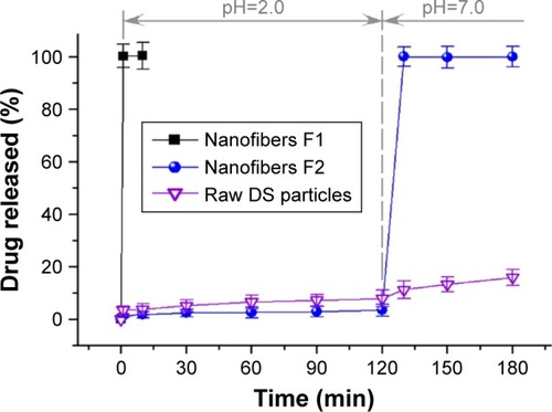 Figure 8 In vitro drug dissolution from the composites and raw DS particles.Abbreviation: DS, diclofenac sodium.