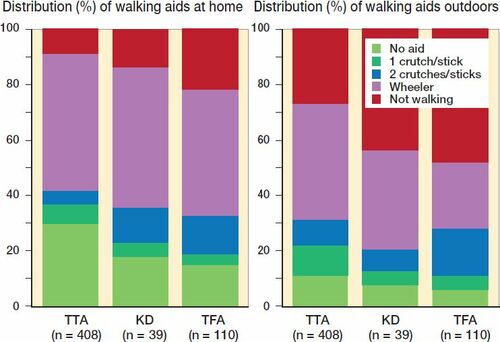 Figure 5. Use of walking aids when walking with the prosthesis at home (left panel) and outdoors (right panel) at 12-months’ follow-up after unilateral amputation.