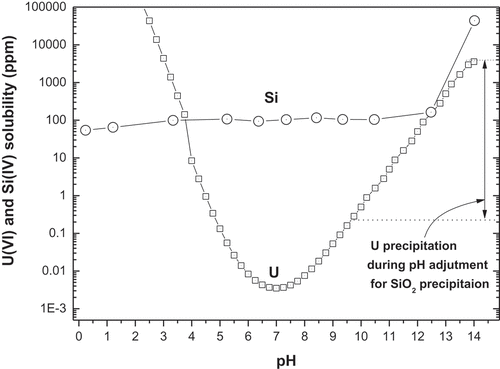 Figure 3. Change of uranium and silicon ion concentration with pH in solution after dissolving UO2 (NO3)6H2O in nitric acid and sodium silicate in NaOH.