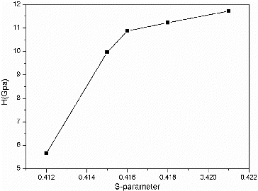 Figure 9. Hardness of alloy (irradiation with 7 MeV Xe+) as a function of the average S-parameter (in depth from 50 nm to 150 nm).