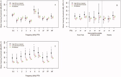 Figure 3. Mean hearing thresholds for specific leisure noise exposures (high, low, no exposure) by age group: (Panel A, B and C). (Panel A) 12–19 year olds: Mean hearing thresholds for Amplified Music exposure (high, low, no exposure). (Panel B) 20–39 year olds: Mean hearing thresholds for exposure to noise from Power Tools, Motorcycles/Snowmobiles at highway speed and Firearms (high, low, no exposure). (Panel C) 50–79 year olds: Mean hearing thresholds for exposure to noise from industrial Farming or Construction Equipment (high, low, no exposure). Note: All mean hearing thresholds were adjusted for age, sex, household income, ever exposed to a noisy work environment and CHMS cycle; PTA: pure tone average; LF: low frequency; FF: four frequency; HF: high frequency; *significantly different from reference category (no exposure), p < 0.05.