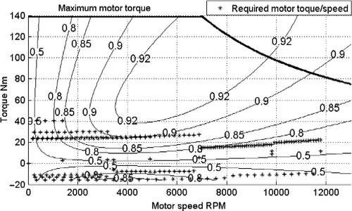 Figure 4 Motor efficiency map with required motor outputs.