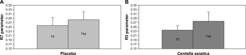 Figure 14 Variation of skin elasticity (parameter R7) in placebo-treated area (A) and Centella asiatica-treated area (B).