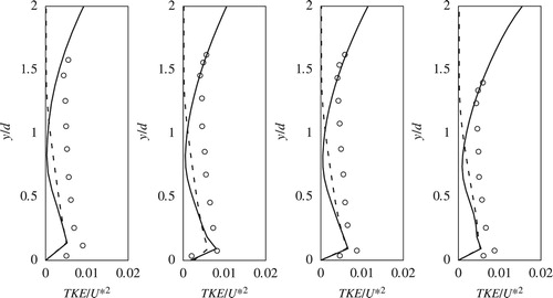 Figure 12. Plots of TKE for P1, P2, P3 & P4, respectively. The solid and the dashed line represent data from the free-surface and rigid-lid simulations; the circles correspond to the measured data