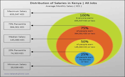 Figure 5. Salary income distribution in 2019.