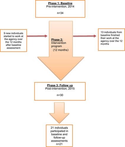 Figure 1 Study sample over the study phases.