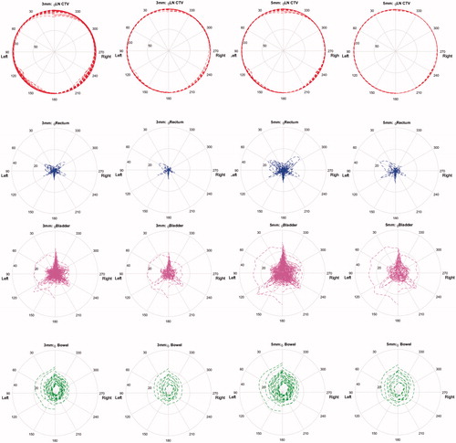 Figure 3. Polar-plot of mean dose to the LNs (red), Rectum (blue), Bladder (purple), and bowel (green). The gantry angle corresponds to the angular axis only treating from ipsi-lateral angles, meaning the left section of the LNs is treated for 0°–180° and the right section for 180°–360°, the radius corresponds to the mean dose (percent of prescribed dose). All pCTs and rCTs of all patients are plotted on top of each other in the first and third column, the second column, and fourth column only use two rCTs per patient. The two left columns are using a 3 mm isotropic margin, the two right columns using a 5 mm margin.