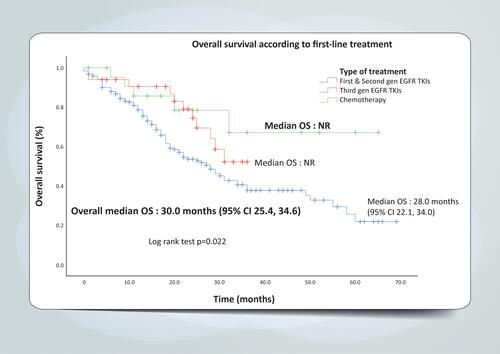 Figure 3 Overall survival (OS) according to first-line treatment excluding patients lost to follow-up (N=250).