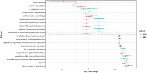 Figure 4. Log2 fold change in pathway abundance over never smoker levels