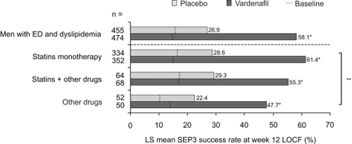 Figure 6 LS mean SEP3 success rates in patients with ED and dyslipidemia, stratified by type of lipid-lowering medication, at baseline and following 12 weeks of treatment with vardenafil or placebo. Reproduced with permission from Eardley I, Lee Jay C, Shabsigh R, et al. Vardenafil improves erectile function in men with erectile dysfunction and associated underlying conditions, irrespective of the use of concomitant medications. J Sex Med. 2009.Citation66 In press. Copyright © 2009 Wiley-Blackwell.*P < 0.0001 for vardenafil vs placebo, **P = 0.3536 for comparison of lipid-lowering medication subgroups.