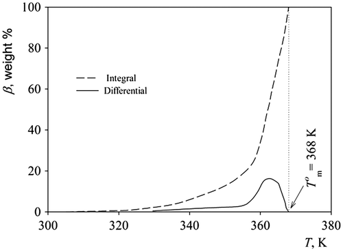 Figure 3. Temperature dependency of melted/crystalline ratio β during the PAL melting.