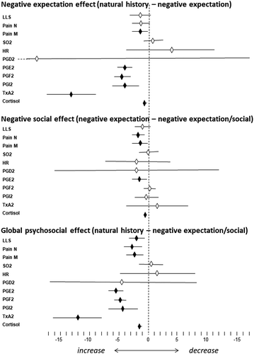 Figure 1. Differences in means and CIs between natural history and negative expectations (expectation effect), between negative expectation and negative social interaction (social effect), and between natural history and negative expectation/social (global psychosocial effect). CIs (horizontal bars) crossing the midline are not significant. Black diamonds = significant differences. White diamonds = nonsignificant differences.