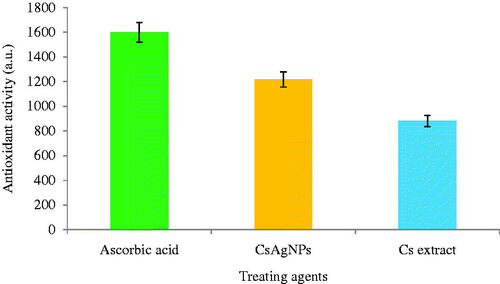 Figure 4. Total antioxidant activity of Cladosporium species-mediated silver nanoparticles compared with standard ascorbic acid and Cladosporium extract alone.