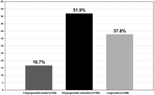 Figure 1. Proportion of men diagnosed with prostate cancer (%). p < 0.0001.