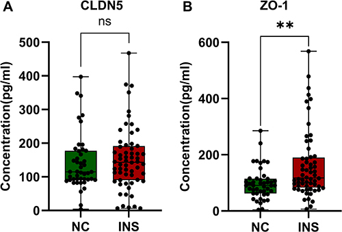 Figure 2 Boxplot representing the distribution of serum (A) CLDN5 and (B) ZO-1 concentration in insomnia disorder (INS) and normal controls (NC). **P < 0.01.